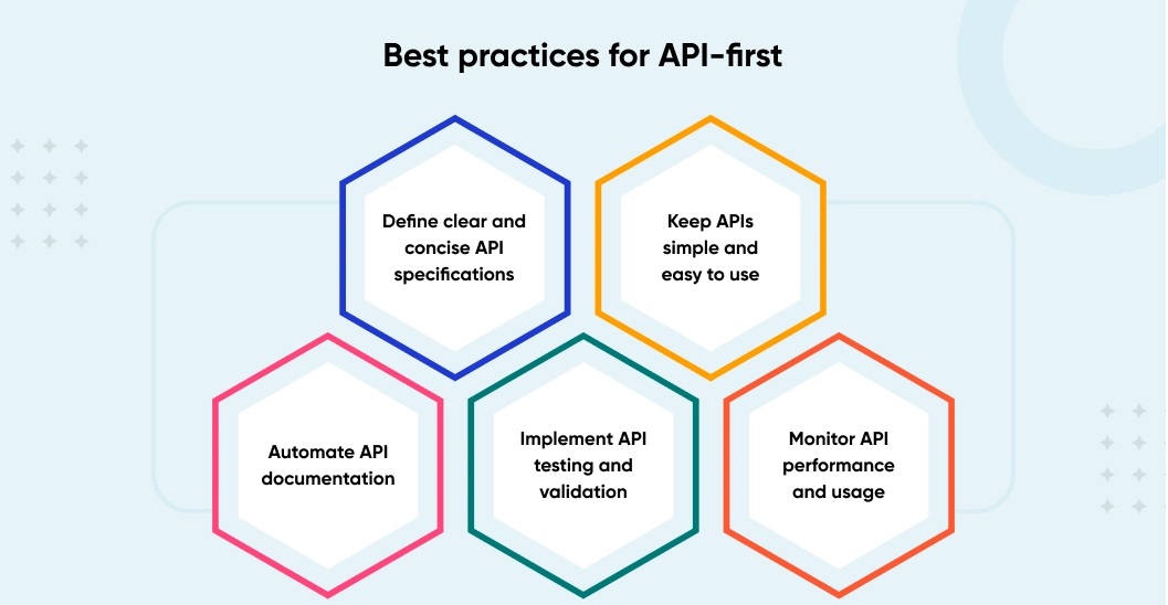 API-First Development